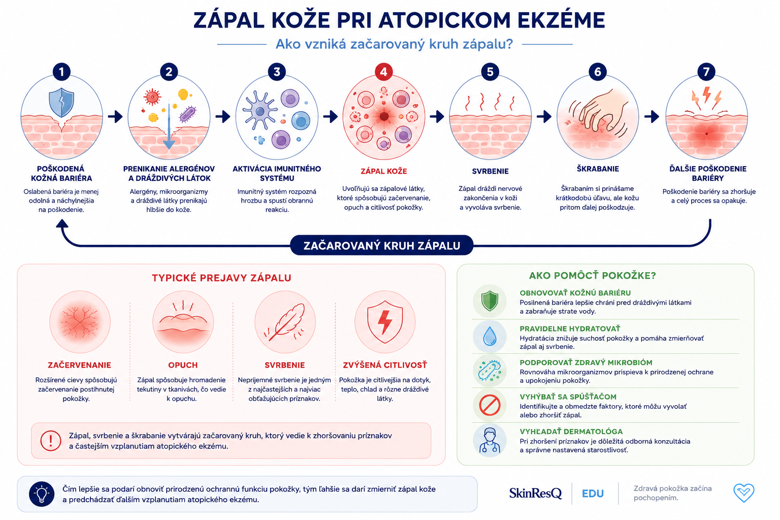 Infografika Zapal koze